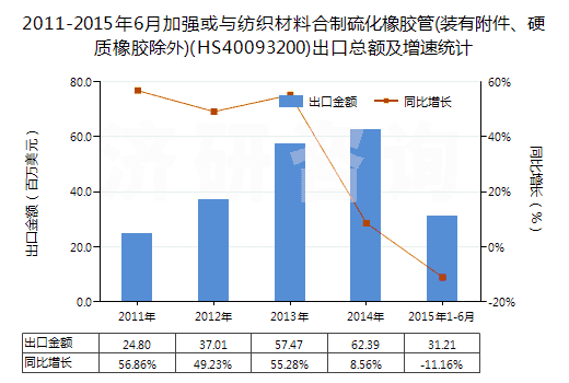 2011-2015年6月加強(qiáng)或與紡織材料合制硫化橡膠管(裝有附件、硬質(zhì)橡膠除外)(HS40093200)出口總額及增速統(tǒng)計(jì)